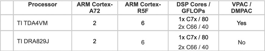 Congatec introduce nuovi moduli in formato SMARC basati sui processori Jacinto™ 7 TDA4x o DRA8x di Texas Instruments